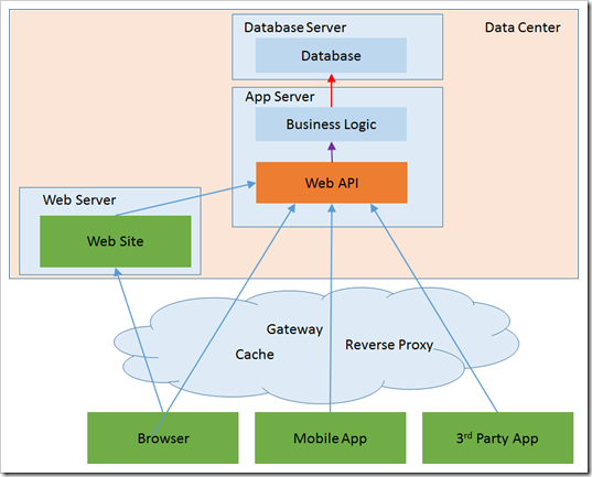 Api template. Веб API. Web API архитектура. Структура web API. Диаграмма API.