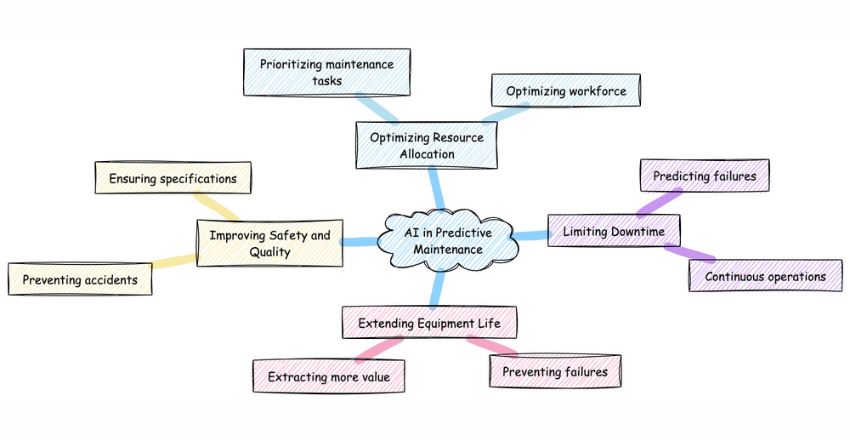 Driven Predictive Maintenance in Modern Industries Circuit Diagram